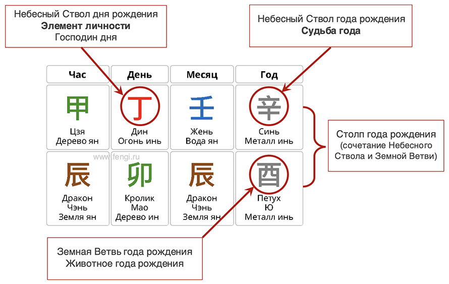 Калькулятор ба цзы николаева. Треугольники Бацзы. Земляной дракон Бацзы. Небесный чиновник в Бацзы. Расположение комнат по Бацзы.